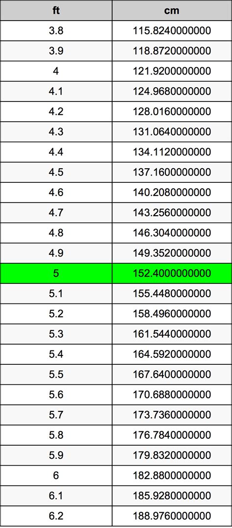 5 ft in cm